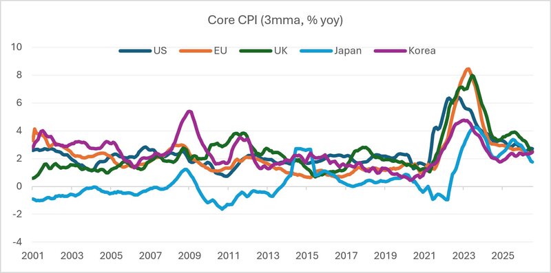 Chart: Inflation has remained well above pre-2020 levels
