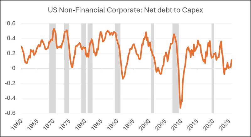 Chart: Corporate debt level still manageable