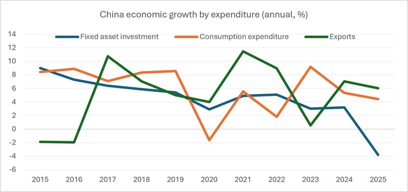 Chart: China’s economic growth is now heavily reliant on external demand