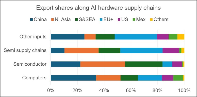 Chart: Asia dominates AI hardware exports